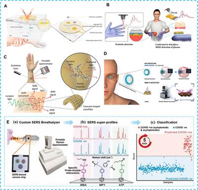 Surface-enhanced Raman scattering as a potential strategy for wearable flexible sensing and point-of-care testing non-invasive medical diagnosis